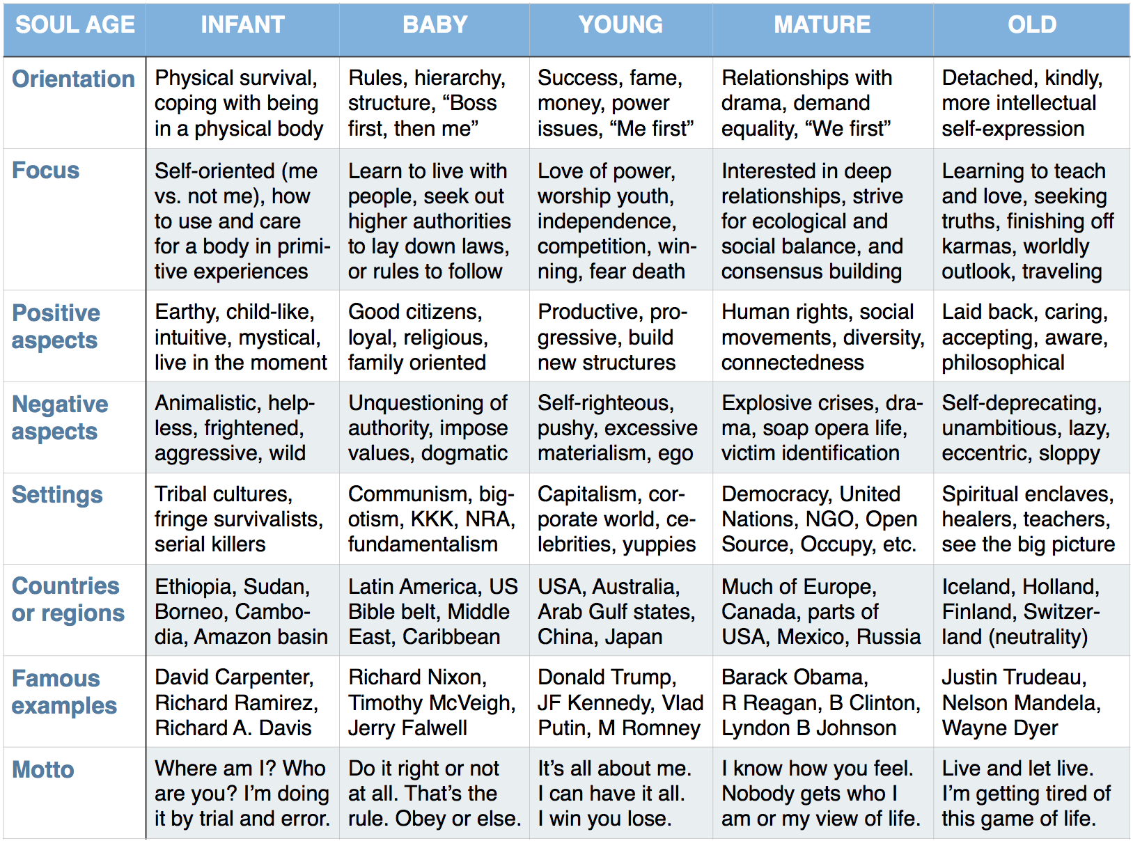 What Is Meant By Soul Age? - Big Picture Questions.com